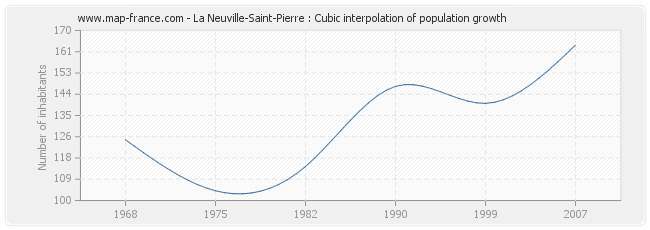 La Neuville-Saint-Pierre : Cubic interpolation of population growth